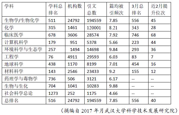 我校化学学科esi世界排名继续提升 同济大学化学科学与工程学院